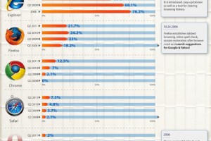 [Infografik] Sejarah Penggunaan Peramban Web