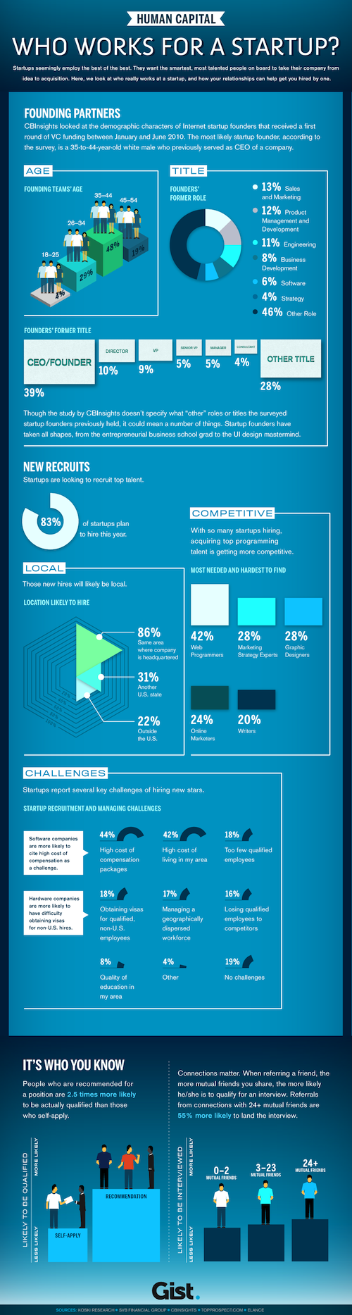 [Infografik] Siapa Yang Bekerja Untuk Perusahaan Start-up