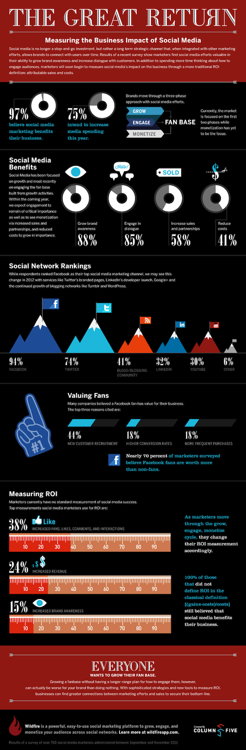 [Infografik] Mengukur Dampak Social Media Terhadap Bisnis