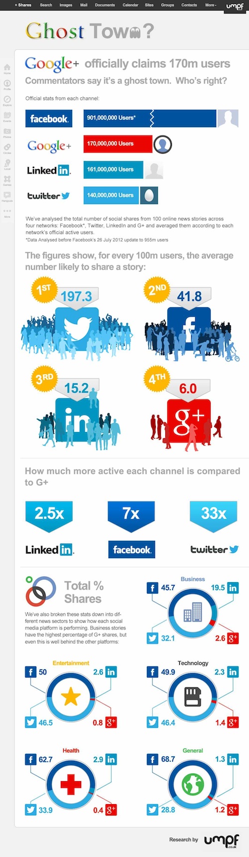 [infografik] Apakah Google+ Kota Hantu?