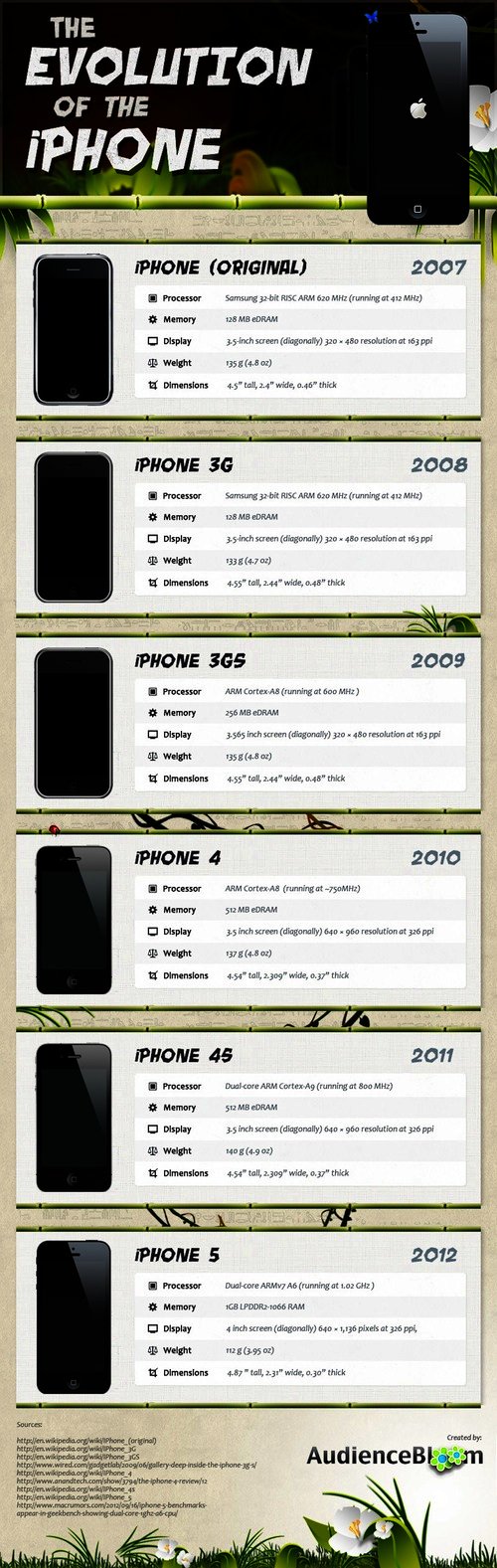 [infografik] Evolusi iPhone
